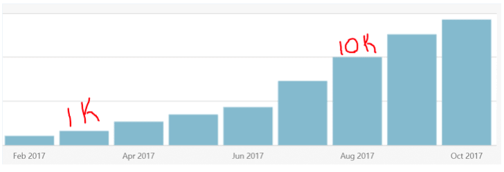 Are you wanting to learn how to get traffic to a new blog? Here's how this new blogger grew traffic 10,000% in just 6 months to his new website!