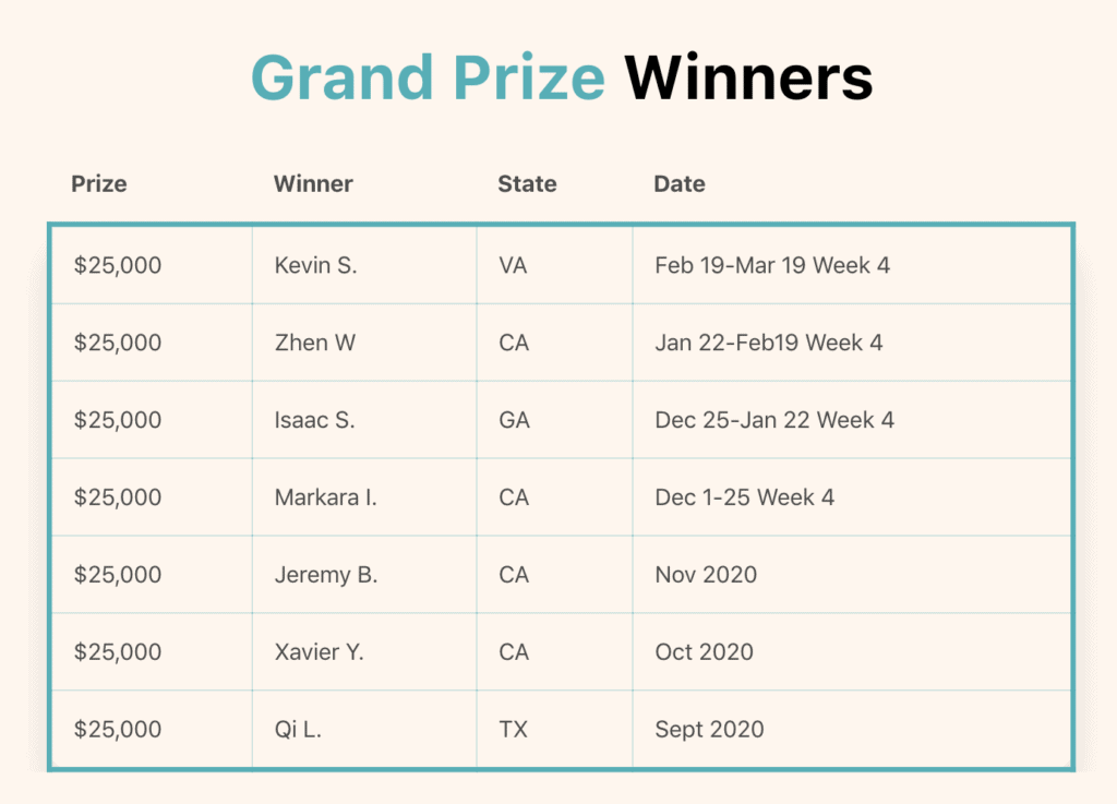 PrizePool winners. What are the prizes in PrizePool?
